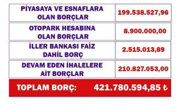 AKP'DEN DEM PARTİ'YE GEÇEN VİRANŞEHİR BELEDİYESİ'NİN BORCUNUN, 421 MİLYON 780 BİN 594 TL OLDUĞU AÇIKLANDI